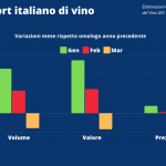 L’export di vino italiano positivo il primo trimestre