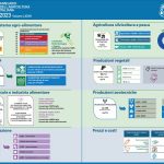 Annuario CREA 2023: agroalimentare si conferma settore chiave