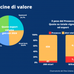 Spumante esporta 528 mln bottiglie in 9 mesi, sorpasso storico sui rossi