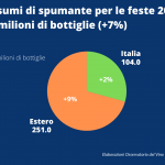 Bollicine nel 2024 superano quota record di 1 mld di bottiglie, con 355 milioni solo per festività (+7%)